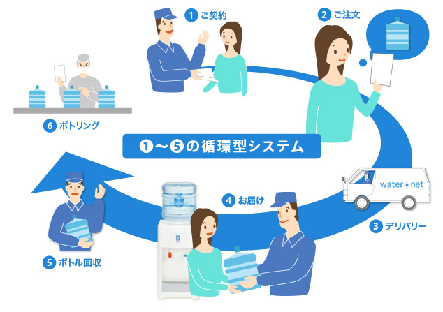 環境にやさしい循環システム